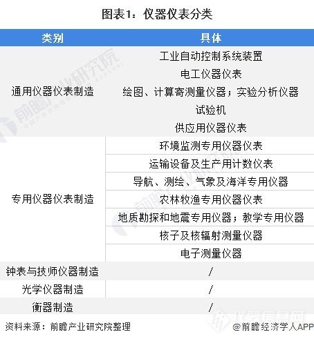 2020年儀器儀表行業(yè)實(shí)現(xiàn)銷(xiāo)售收入7660億元